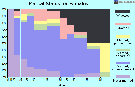 Rocky Ford marital status for females