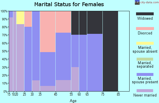 Romeo marital status for females