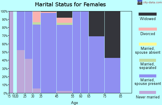 Roxborough Park marital status for females
