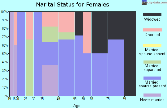 Rye marital status for females
