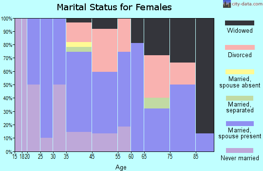 Saguache marital status for females