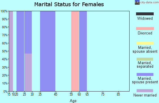 St. Mary's marital status for females