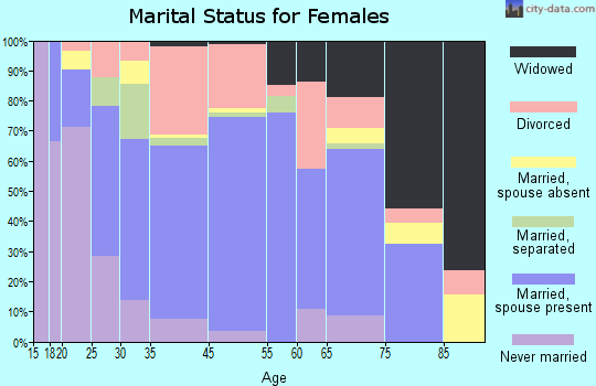 Salida marital status for females