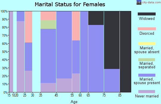 Salt Creek marital status for females