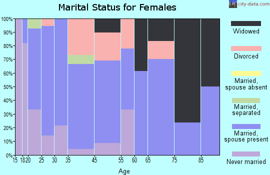 Sanford marital status for females