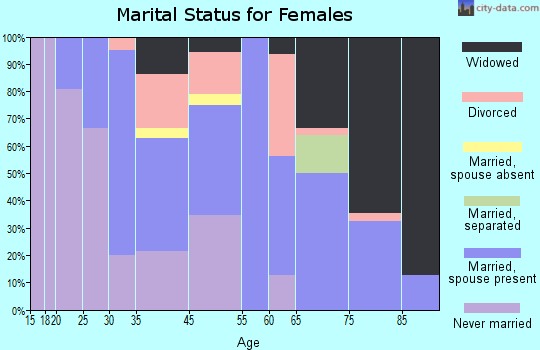San Luis marital status for females