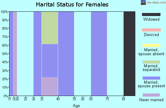 Sedalia marital status for females