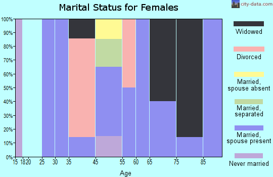 Seibert marital status for females