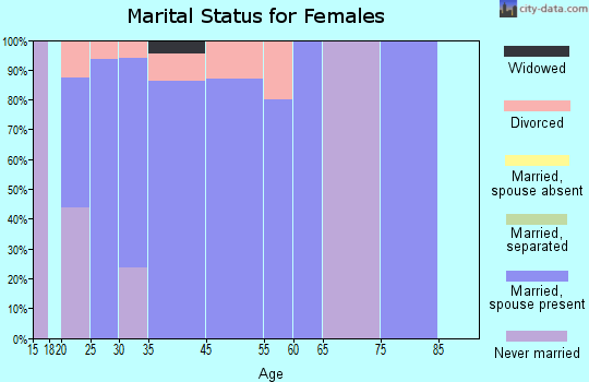 Severance marital status for females