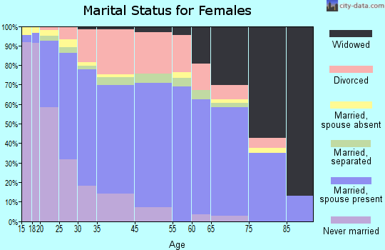 Sherrelwood marital status for females