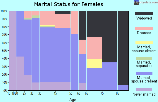 Silt marital status for females