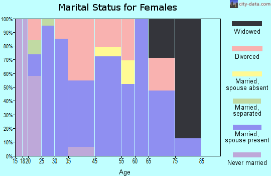 Silver Cliff marital status for females