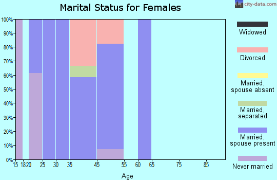 Silver Plume marital status for females