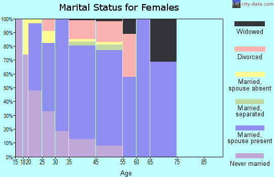 Silverthorne marital status for females