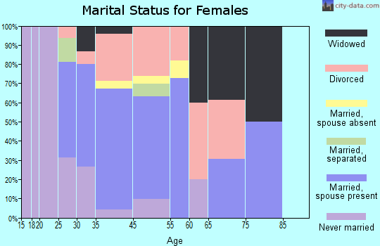 Silverton marital status for females