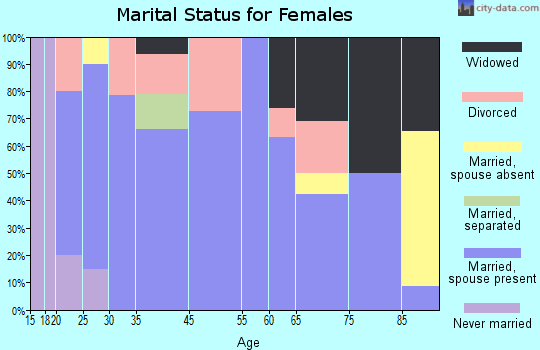 Simla marital status for females