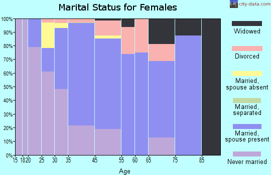 Snowmass Village marital status for females
