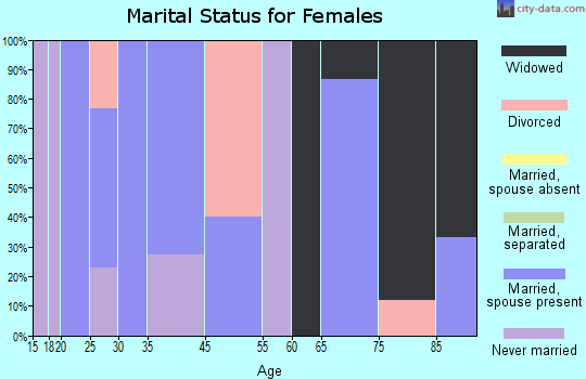 Banks marital status for females