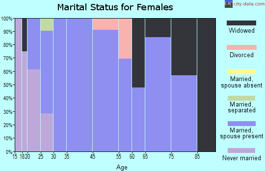 Minor marital status for females