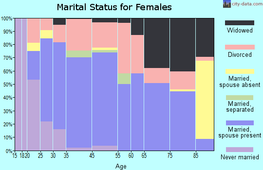 Springfield marital status for females