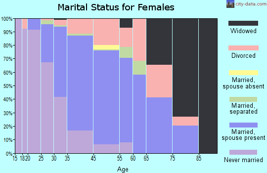 Steamboat Springs marital status for females