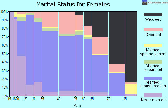 Sterling marital status for females