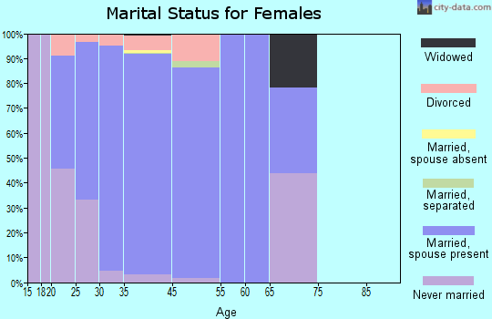 Stonegate marital status for females