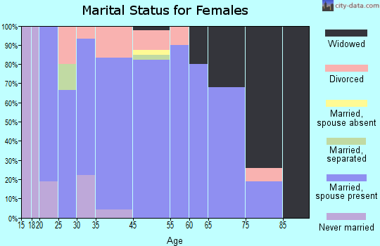 Strasburg marital status for females