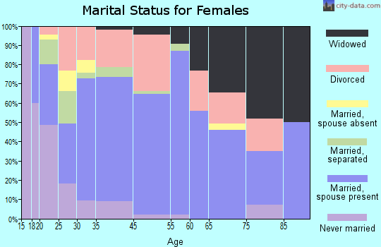 Stratmoor marital status for females