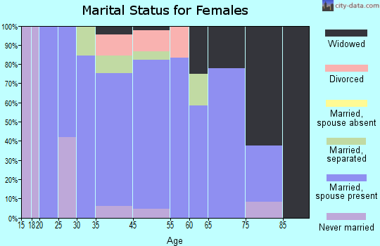 Stratton marital status for females