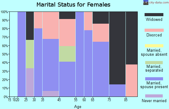 Sugar City marital status for females