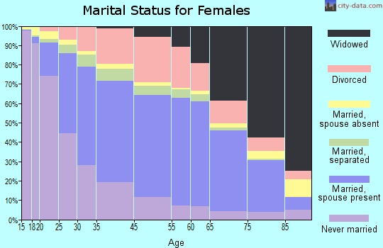 Mobile marital status for females