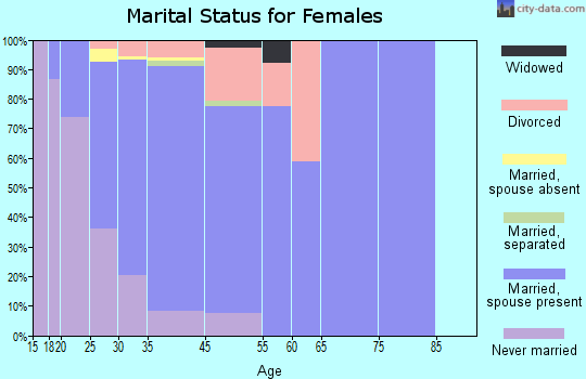 Superior marital status for females