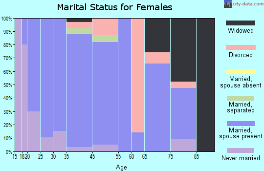 Swink marital status for females