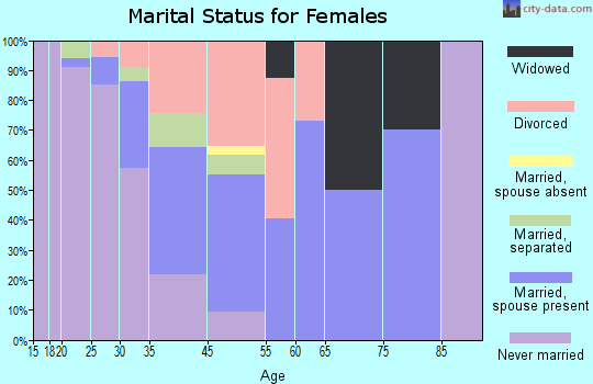 Telluride marital status for females