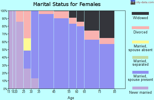 The Pinery marital status for females