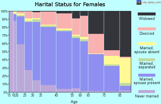 Thornton marital status for females