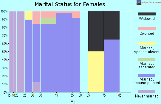 Todd Creek marital status for females
