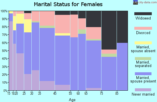 Twin Lakes marital status for females