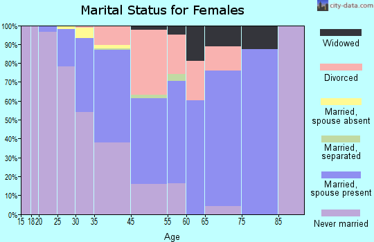 Vail marital status for females