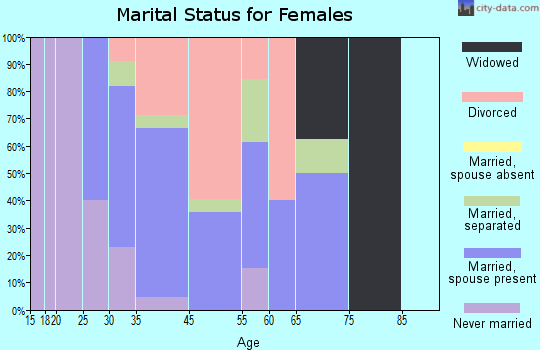 Victor marital status for females