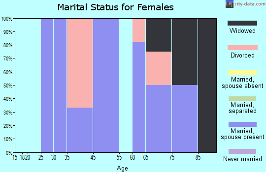 Vona marital status for females