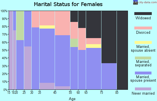 Walden marital status for females