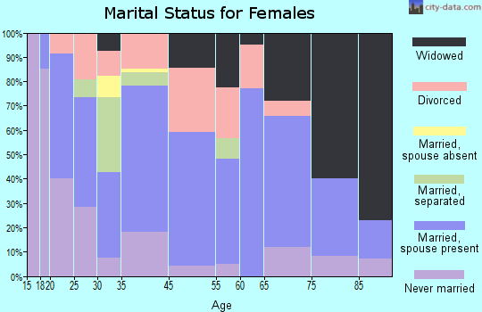 Walsenburg marital status for females