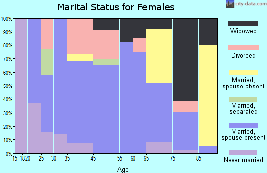 Walsh marital status for females