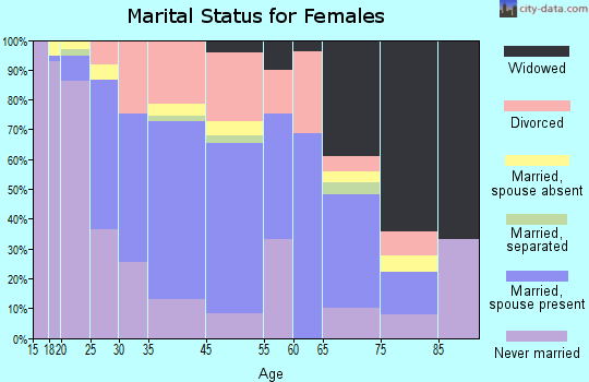 Montevallo marital status for females