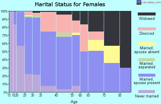 Wellington marital status for females