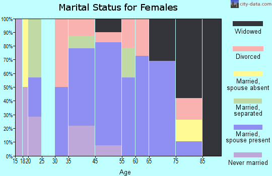 Westcliffe marital status for females