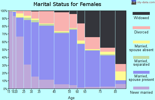 Westminster marital status for females