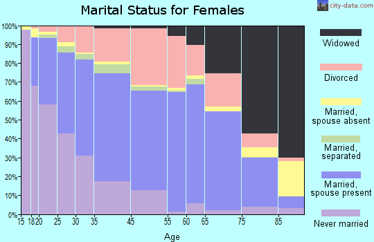 Wheat Ridge marital status for females